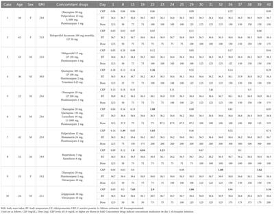 Patterns of C-reactive protein trends during clozapine titration and the onset of clozapine-induced inflammation: a case series of weekly and daily C-reactive protein monitoring